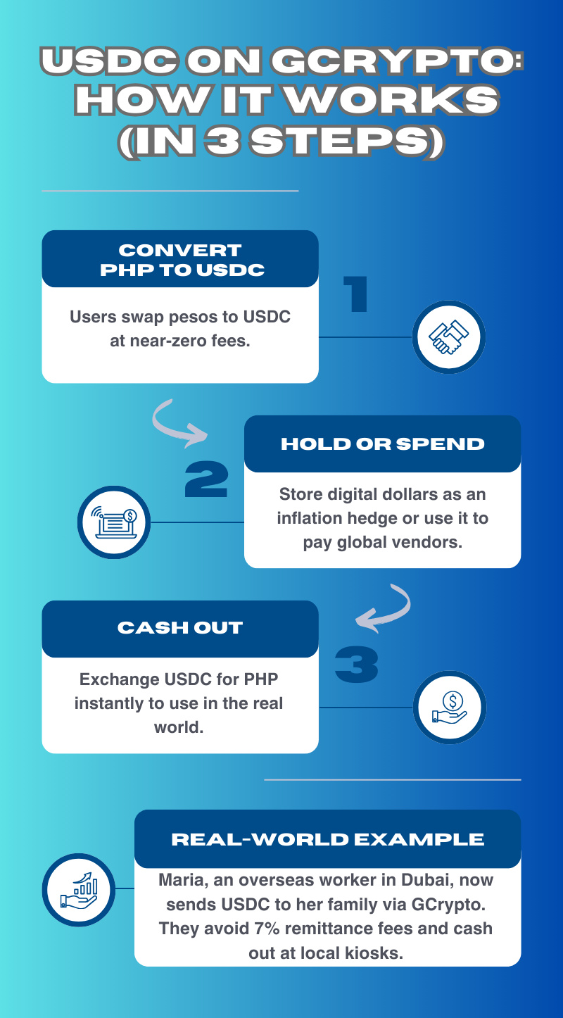 USDC on GCrypto: How it works (In 3 steps)