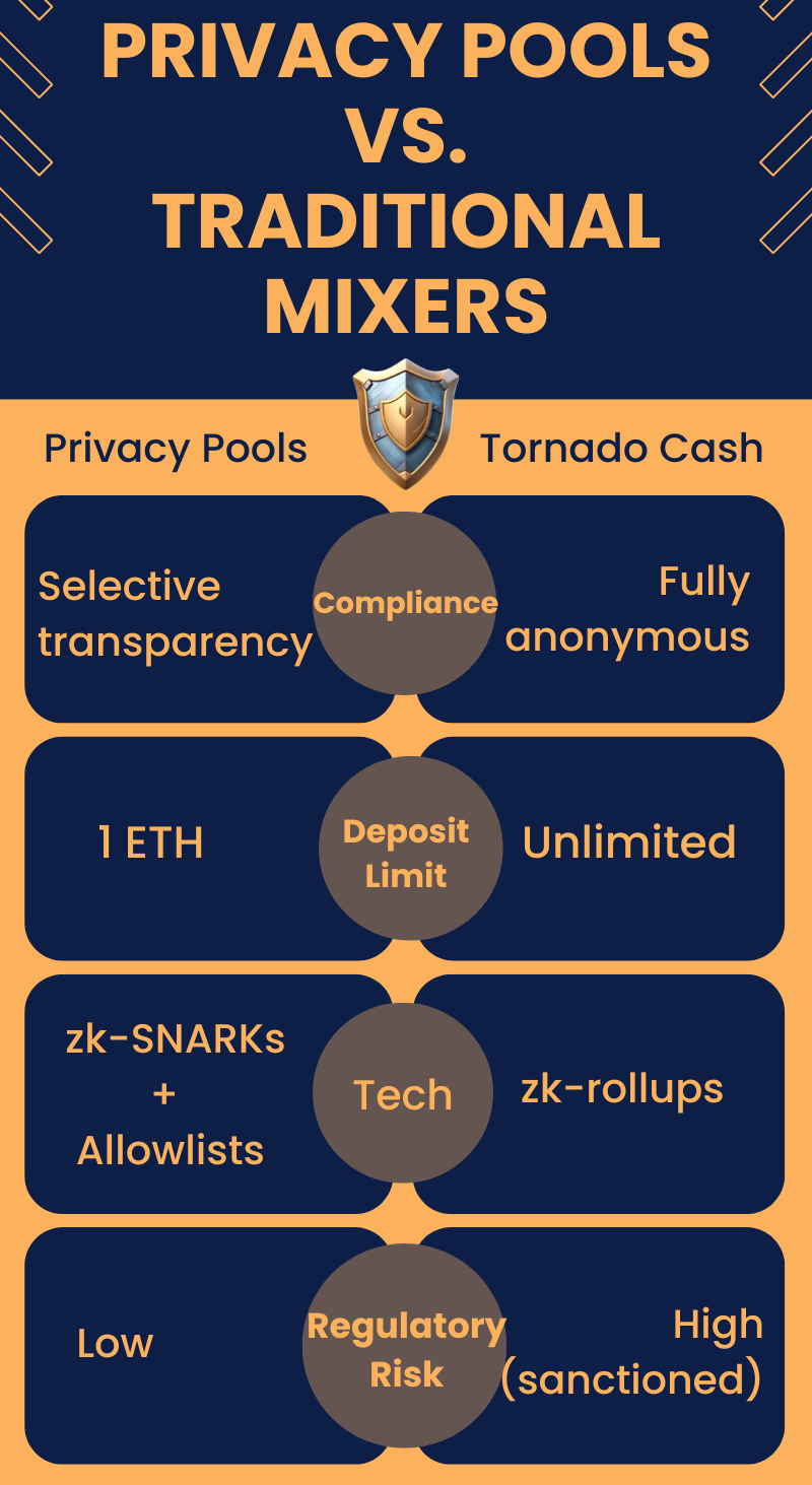 Ethereum’s Privacy Revolution: Vitalik-Backed “Privacy Pools” Launches with Semi-Permissionless Access Vitalik Buterin endorses Privacy Pools, a new Ethereum protocol by 0xbow.io blending privacy and compliance. Discover how it works, its ZKP tech, and why it’s a game-changer.