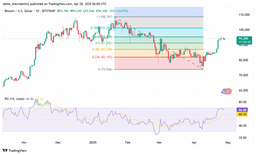 BTCUSD 2025 04 28 09 59 57