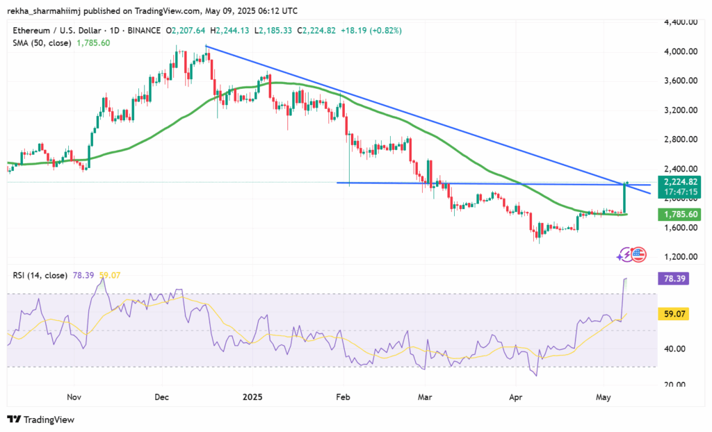 ETHUSD 2025 05 09 10 12 45