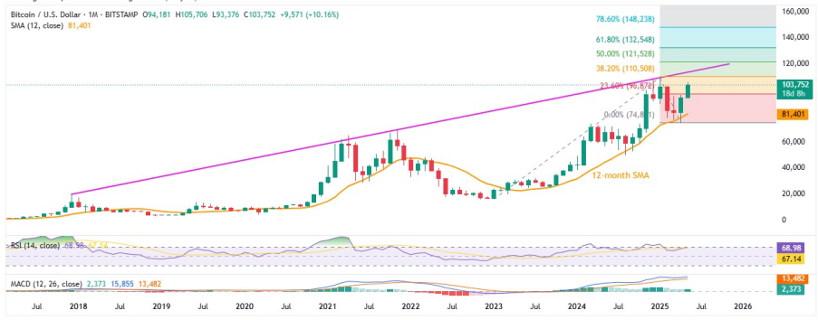 Bitcoin Price Forecast: BTC Outlook for 2025-2030, Is New High on Horizon? 2 image 25