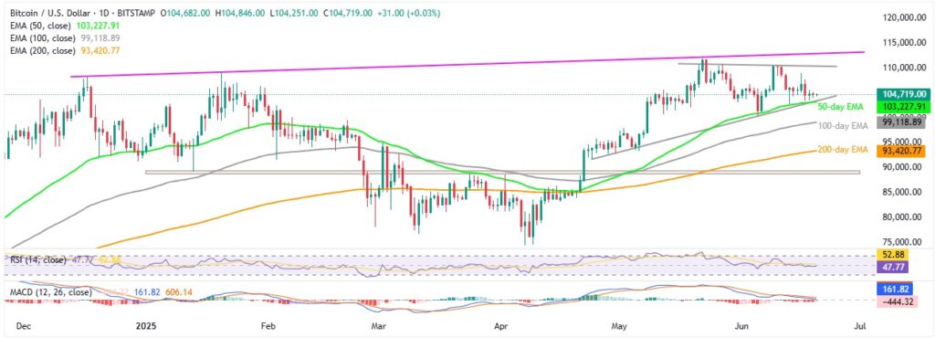 BTCUSD 1D 20062025