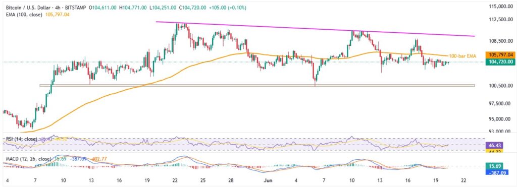 BTCUSD 4H 20062024