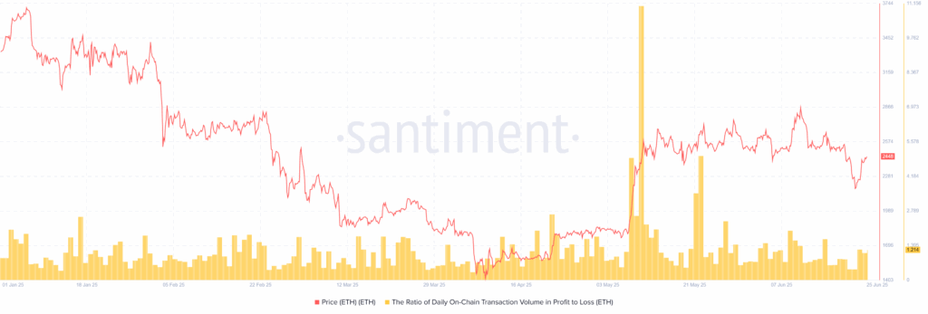 ETH Daily On Chain transaction volume in profit 25062025