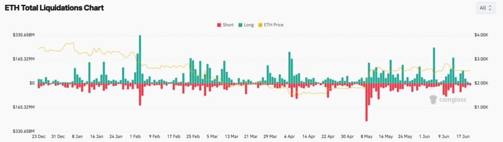 ETH Liquidations 20062025
