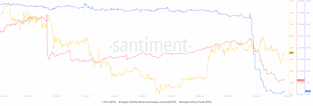 ETH Supply holding Santiment 25062025