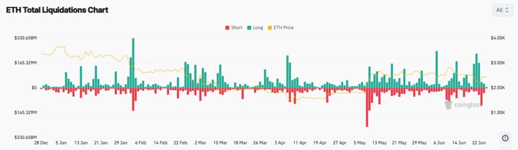 ETH liquidations 25062025