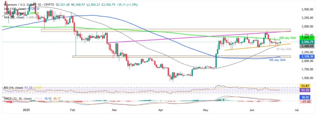 ETHUSD 1D 20062025