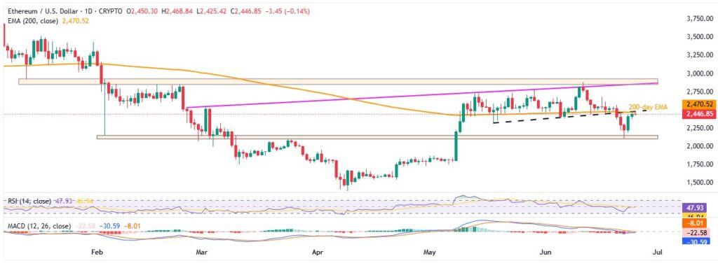 ETHUSD 1D 25062025