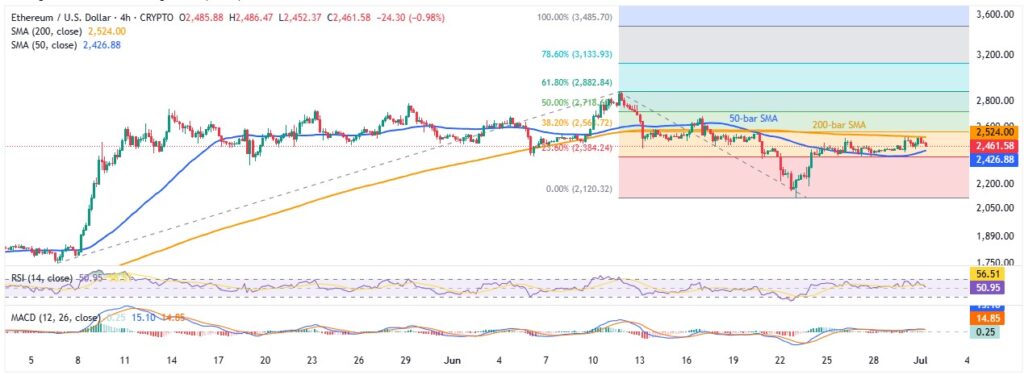 ETHUSD 4H 01072025