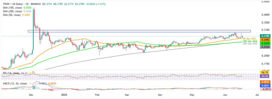 Tron (TRX) Price Keeps Upside Momentum amid Hope of TRON-SRM Deal 1 image 66