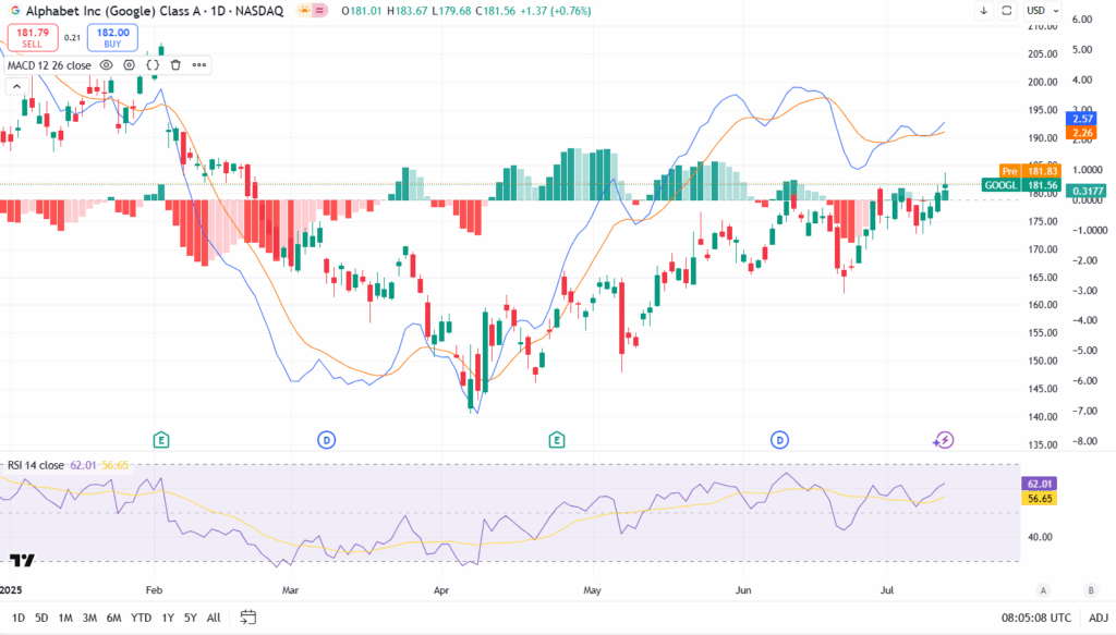 Google Stock Gains following $2.4B AI Deal to Supercharge Gemini 2 Alpha 1 D