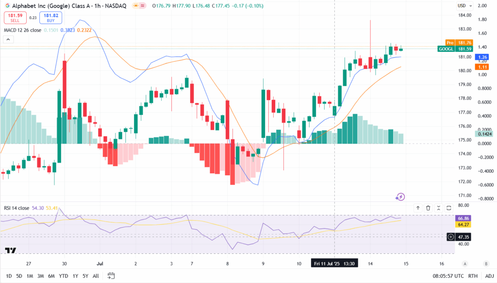 Google Stock Gains following $2.4B AI Deal to Supercharge Gemini 1 Alpha 1 h