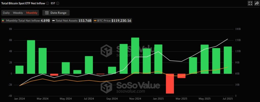 Bitcoin vs. Ethereum: Who Will Dominate in H2 2025? 2 BTC ETF Sosovalue 17072025