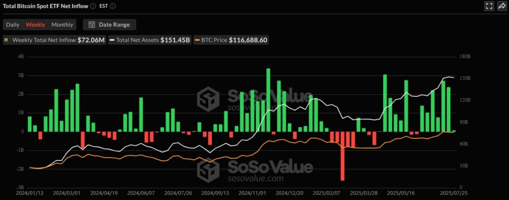 BTC ETF Sosovalue 27072025
