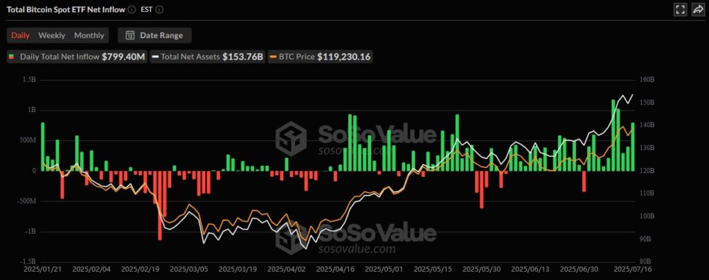Bitcoin Price Prediction: BTC Stalls Near $120K despite GENIUS Bill Buzz-Buy the Rumors, Sell the News? 3 BTC ETF sosovaluedata 17072025