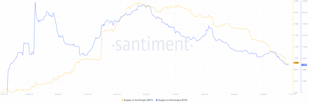 Bitcoin vs. Ethereum: Who Will Dominate in H2 2025? 3 BTC ETH Supply on Exchanges 17072025