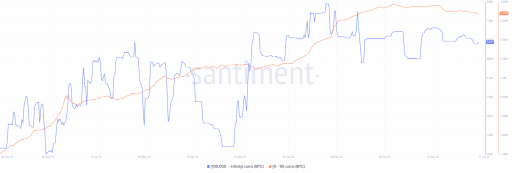 Bitcoin Price Prediction: BTC Stalls Near $120K despite GENIUS Bill Buzz-Buy the Rumors, Sell the News? 1 BTC Retail vs. Whales 17072025