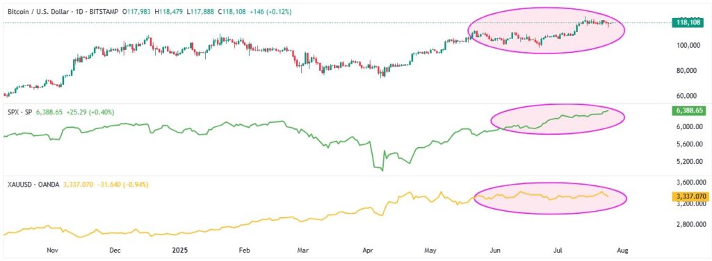 BTC SPX XAU Correlation 27072025
