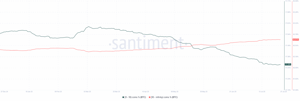 BTC whales vs. retail 27072025