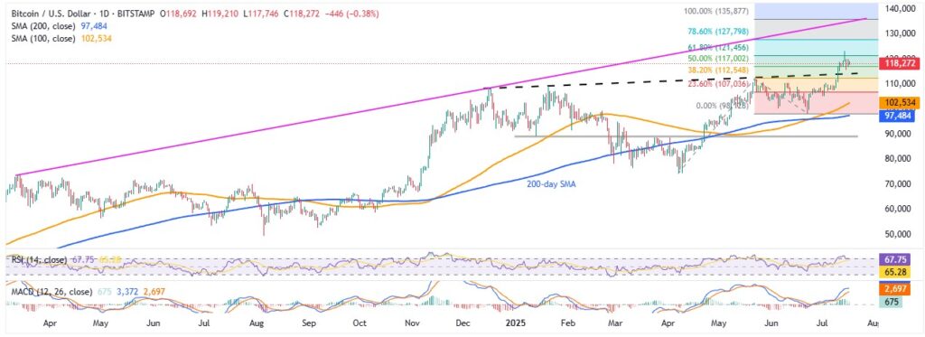 Bitcoin Price Prediction: BTC Stalls Near $120K despite GENIUS Bill Buzz-Buy the Rumors, Sell the News? 4 BTCUSD 1D 17072025