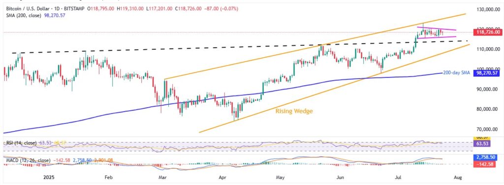 BTCUSD 1D 24072025