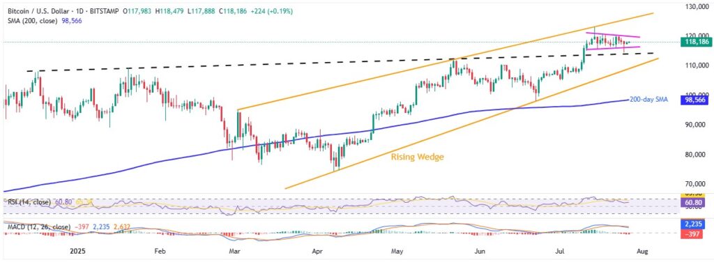 BTCUSD 1D 27072025