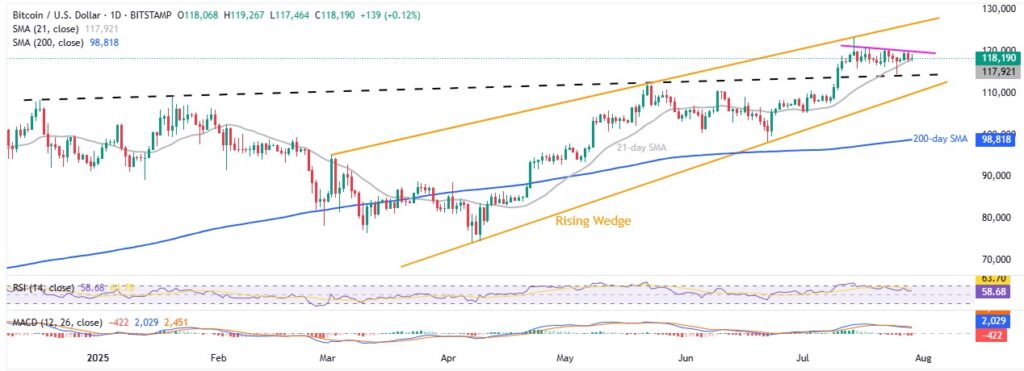BTCUSD 1D 29072025