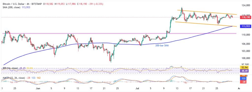 BTCUSD 4H 290720025