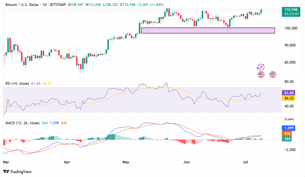 Three Dormant Whale Wallets Move BTC Worth $967 Million: What Does It Suggest? 2 BTCUSD 2025 07 10 01 36 53 1