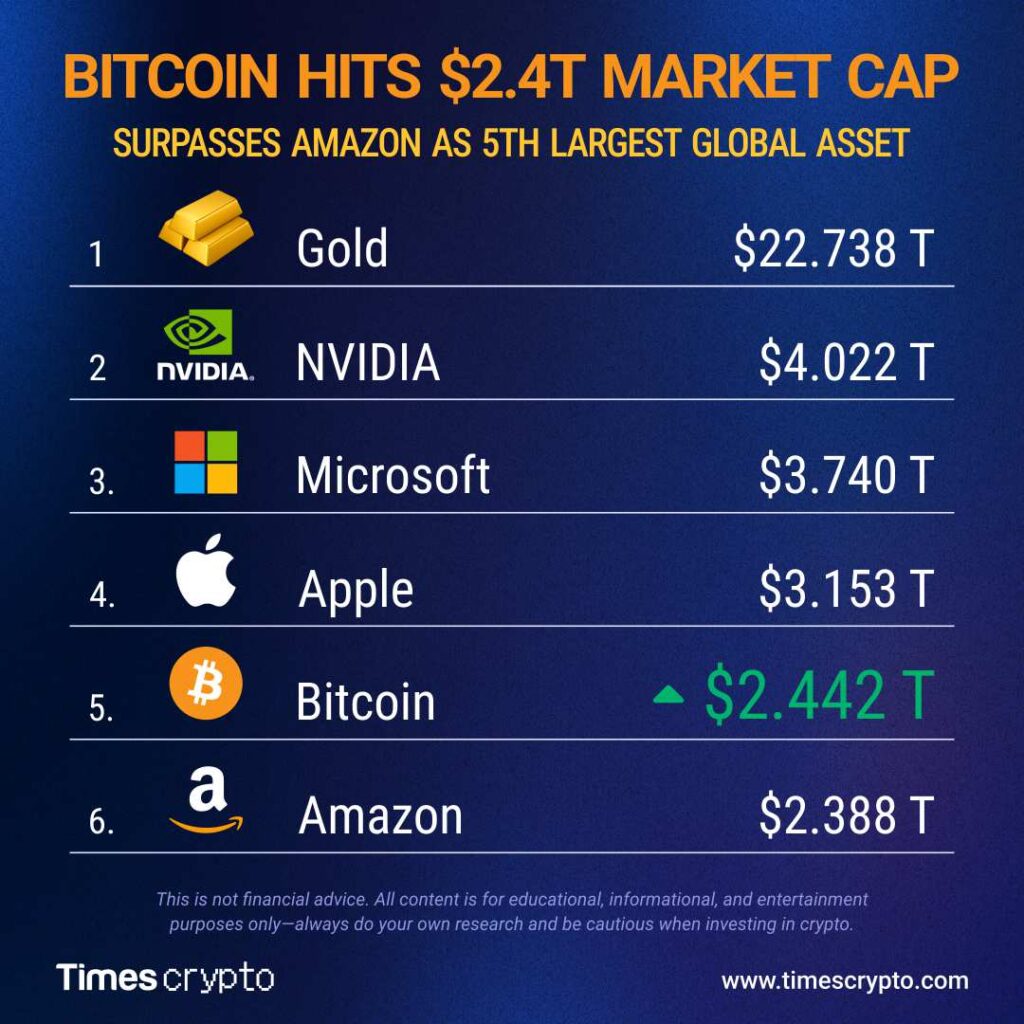 Bitcoin Overtakes Amazon Img