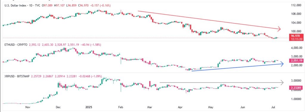 DXY 04072025