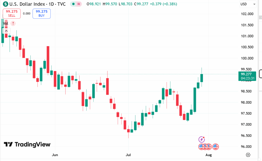 Bitcoin Slips below $117K as Fed Kept Rates Unchanged 2 DXY