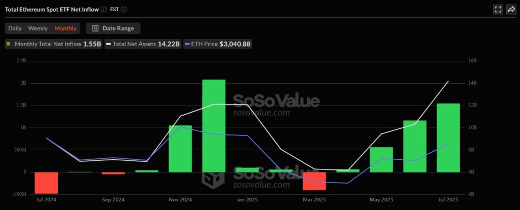Ethereum Price Prediction: ETH Soars on Smart Money, Crypto Week Hype-$3,450 in Sight? 1 ETH ETF Sosovalue 16072025