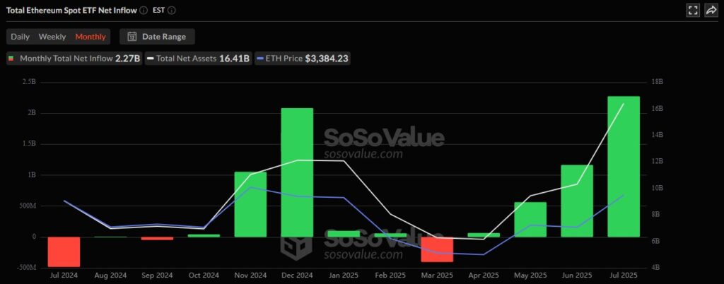 Bitcoin vs. Ethereum: Who Will Dominate in H2 2025? 1 ETH ETF Sosovalue 17072025