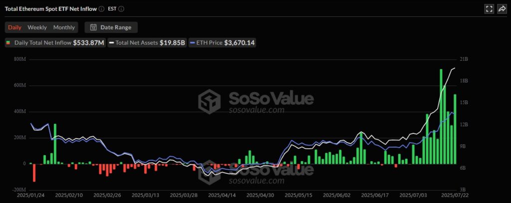 ETH ETF Sosovalue 23072025