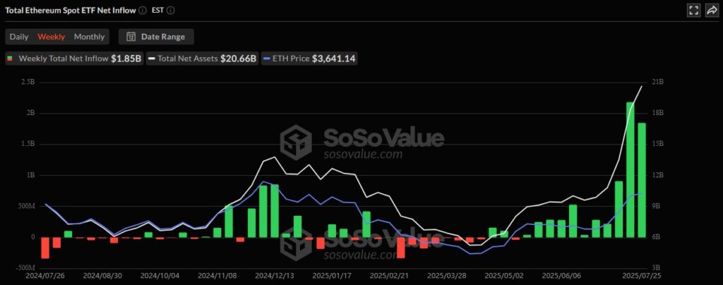 ETH ETF Sosovalue 27072025