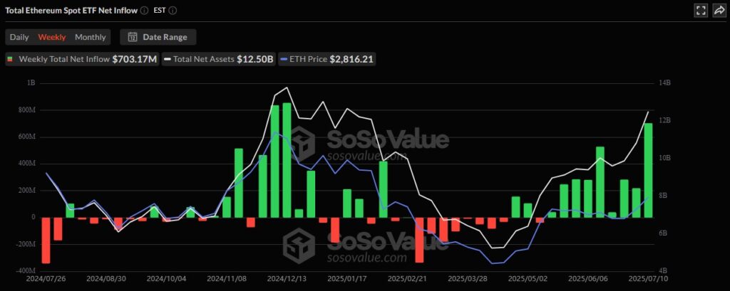 ETH ETF Sosovalue WoW 11072025