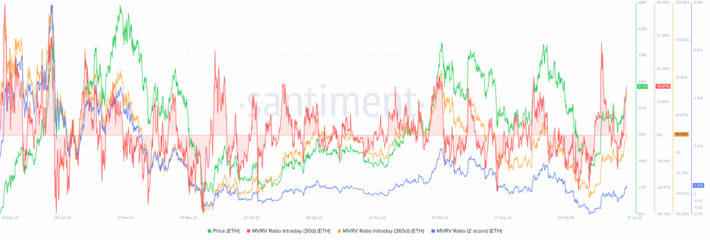 Ethereum Price Prediction: ETH Soars on Smart Money, Crypto Week Hype-$3,450 in Sight? 3 ETH MVRV 16072025