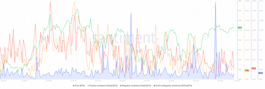 ETH Positive Negative Sentiment 27072025