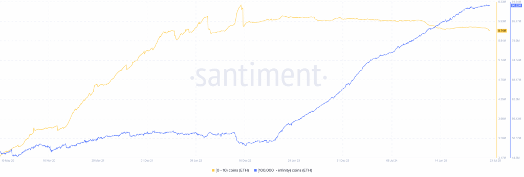ETH Retail vs. Whale 23072025