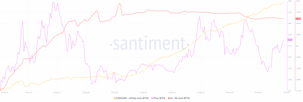 ETH Whales vs Retail Santiment 11072025