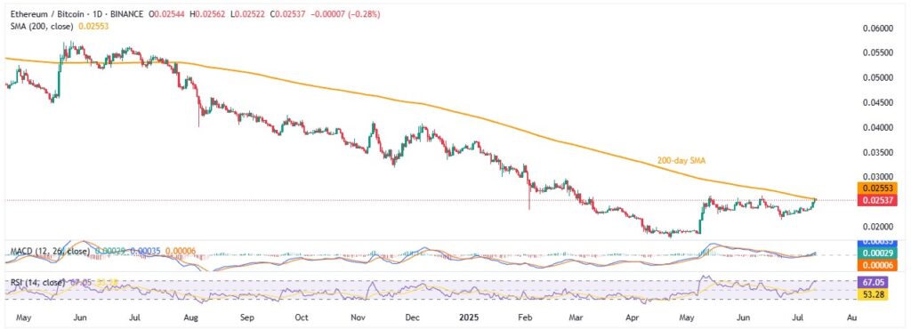 ETHBTC 1D 11072025