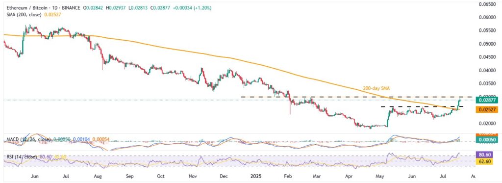 Bitcoin vs. Ethereum: Who Will Dominate in H2 2025? 5 ETHBTC 1D 17072025