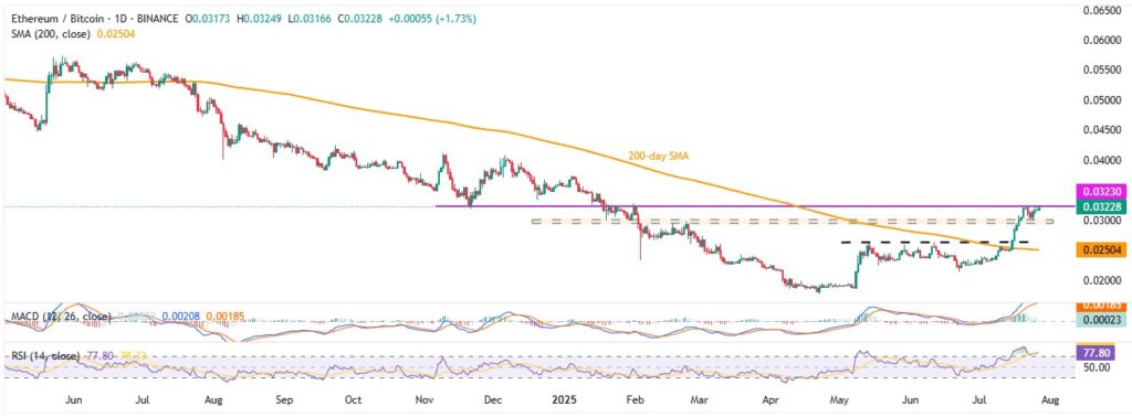 ETHBTC 1D 27072025