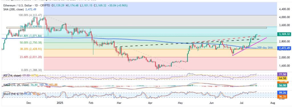 Ethereum Price Prediction: ETH Soars on Smart Money, Crypto Week Hype-$3,450 in Sight? 4 ETHUSD 1D 16072025