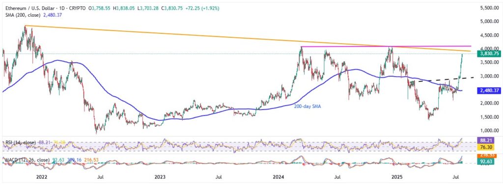 ETHUSD 1D 21072025 2
