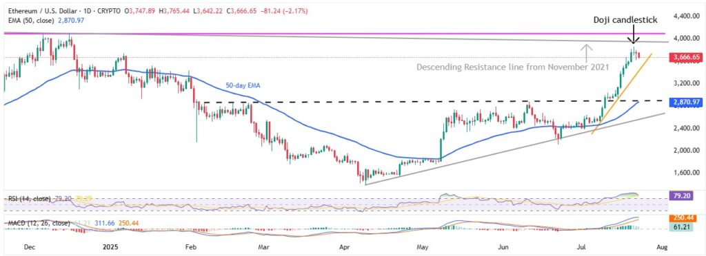 ETHUSD 1D 23072025
