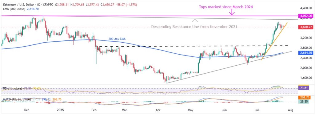 ETHUSD 1D 25072025