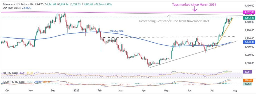 ETHUSD 1D 27072025